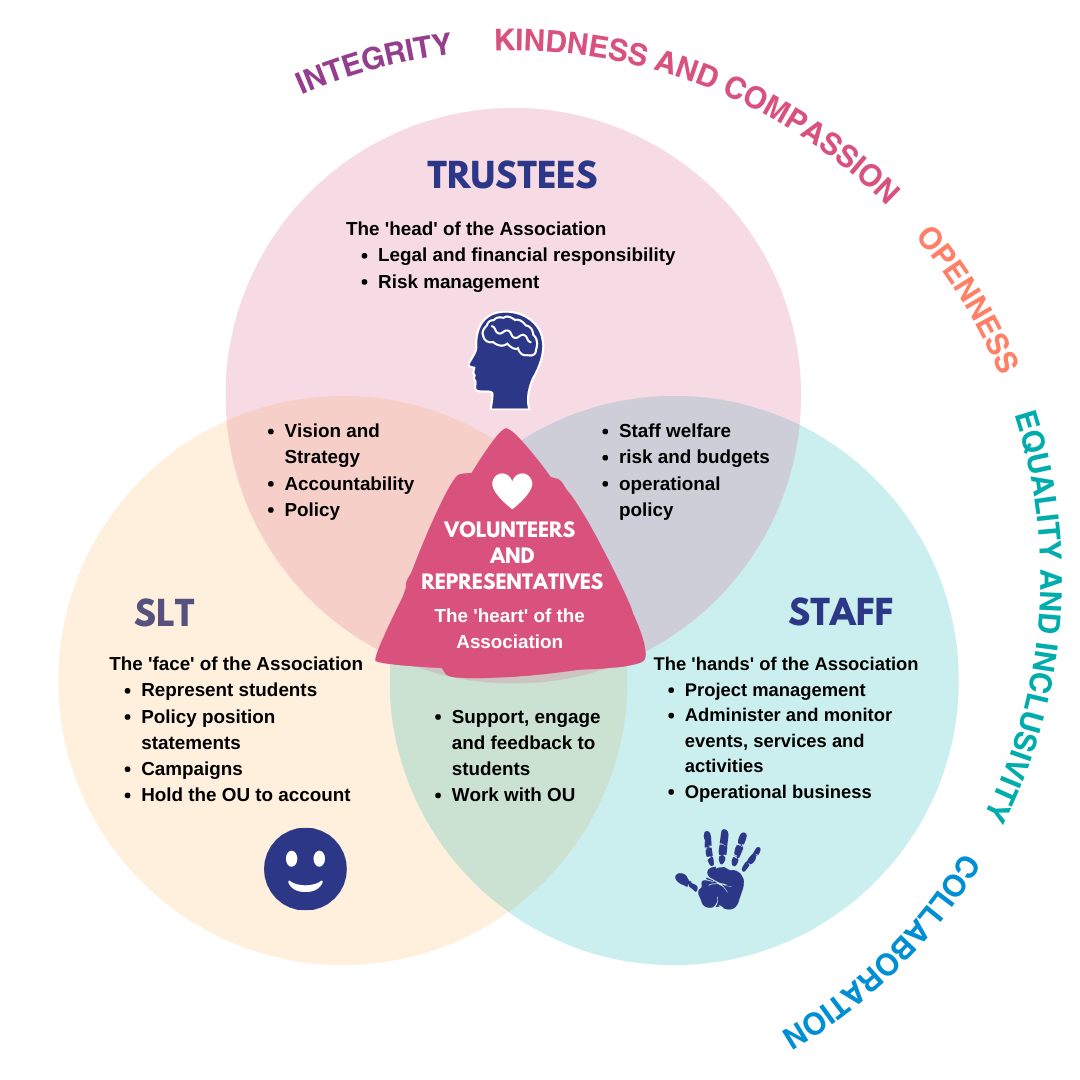 A ven diagram showing the crossover of the Trustees, Central Executive Committee and Staff team, with students and volunteers at the centre.