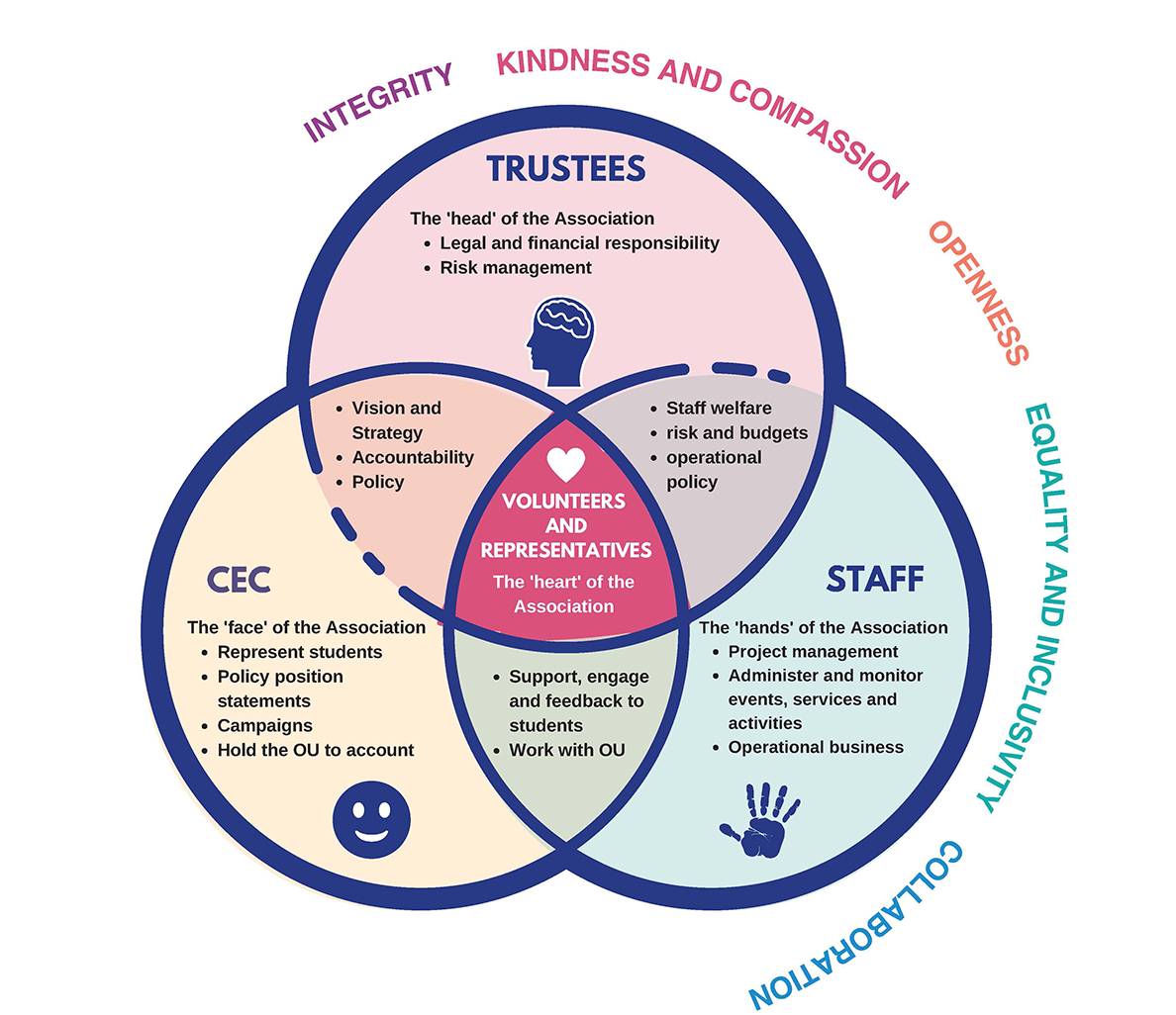 A ven diagram showing the crossover of the Trustees, Central Executive Committee and Staff team, with students and volunteers at the centre.