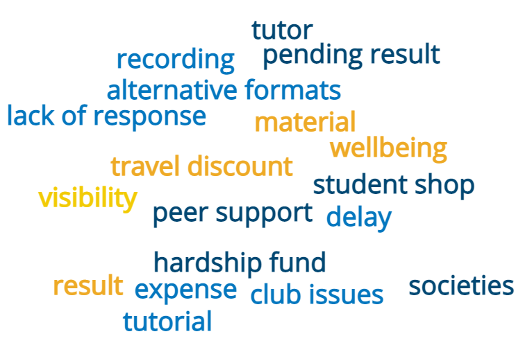 the image shows a word cloud reading: tutor, recording, pending result, alternative formats, lack of response, material, wellbeing, travel discount, student shop, visibility, peer support, delay, hardship fund, result, expense, club issues, societies, tutorial