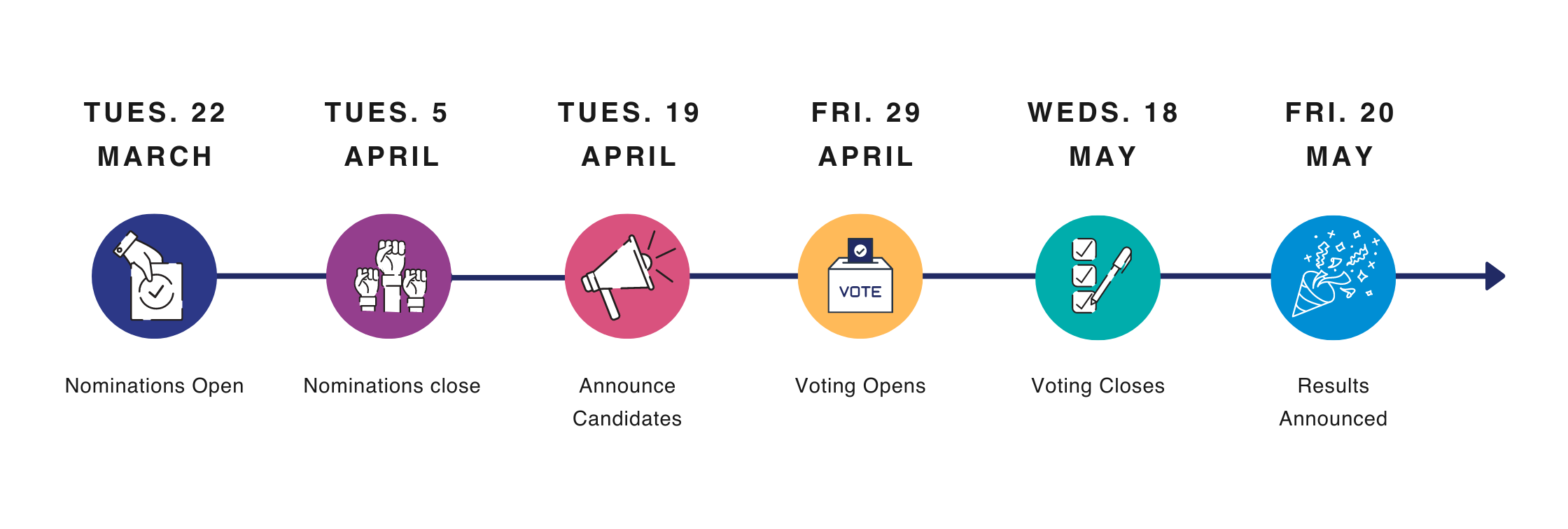 A timeline of important dates for election. Tues 22 March nominations open. Tues. 5 April Nominations close. Tues. 19 April Candidates Announced. fri 29 April Voting Opens. Weds 18 May voting closes. Fri 20 May, Results announced.