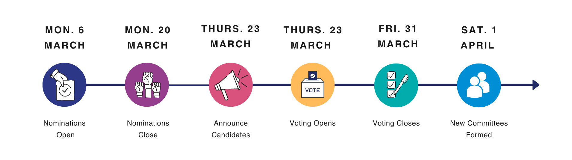 Timeline for the elections: on 6 March Nominations Open. on 20 March Nominations Close. on 23 March Voting Opens. on 31 March Voting Closes (noon) . on 31 March we Announce Results (PM). in April  Induction of the new Committee begins.